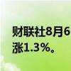 财联社8月6日电，欧元区斯托克50指数期货涨1.3%。