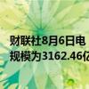财联社8月6日电，周一美联储隔夜逆回购协议（RRP）使用规模为3162.46亿美元。
