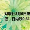 财联社8月6日电，英镑兑美元跌破1.27，为7月3日以来新低，日内跌0.61%。