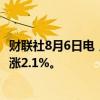 财联社8月6日电，土耳其伊斯坦布尔30期货在盘前交易中上涨2.1%。