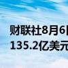 财联社8月6日电，沙特阿美第二季度营收为1135.2亿美元。