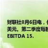 财联社8月6日电，优步第二季度营收107亿美元，市场预估105.87亿美元。第二季度每股收益0.47美元，上年同期0.18美元。二季度调整后EBITDA 15.