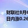 财联社8月6日电，美元指数DXY突破103，日内涨0.26%。