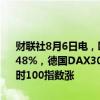 财联社8月6日电，欧洲主要股指开盘集体上涨，欧洲斯托克50指数涨0.48%，德国DAX30指数涨0.58%，法国CAC40指数涨0.21%，英国富时100指数涨