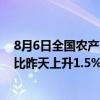 8月6日全国农产品批发市场猪肉平均价格为25.81元/公斤 比昨天上升1.5%