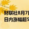 财联社8月7日电，比特币回升至57000美元，日内涨幅超5%。