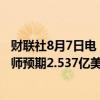 财联社8月7日电，Reddit第二财季营收2.812亿美元，分析师预期2.537亿美元。