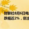 财联社8月6日电，菜粕期货主力合约失守2300元/吨关口，跌幅近2%，创主连合约2020年10月以来新低。