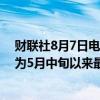 财联社8月7日电，菲律宾比索兑美元上涨0.2%至57.680，为5月中旬以来最高。