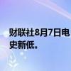 财联社8月7日电，印度卢比兑美元汇率跌破83.96，创下历史新低。