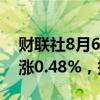 财联社8月6日电，波罗的海干散货运价指数涨0.48%，报1685点。