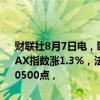 财联社8月7日电，欧股涨幅扩大，欧洲斯托克600指数现涨1%，德国DAX指数涨1.3%，法国CAC40指数涨1.31%，西班牙IBEX35指数站上10500点，