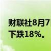 财联社8月7日电，LYFT股价扩大跌幅，一度下跌18%。
