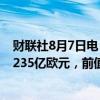 财联社8月7日电，德国6月季调后贸易帐 204亿欧元，预期235亿欧元，前值249亿欧元。
