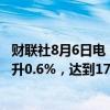 财联社8月6日电，纽约联储称，美国第二季度家庭总债务上升0.6%，达到17.80万亿美元。