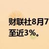 财联社8月7日电，韩国KOSPI指数涨幅扩大至近3%。