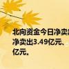北向资金今日净卖出21.36亿元，比亚迪、宁德时代、格力电器分别遭净卖出3.49亿元、2.36亿元、1.59亿元；贵州茅台逆市获净买入3.11亿元。