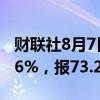 财联社8月7日电，WTI原油期货结算价涨0.36%，报73.2美元/桶。
