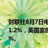 财联社8月7日电，欧股期指走高，欧洲斯托克50指数期货涨1.2%，英国富时指数期货涨1.17%，德国DAX指数期货涨1%。