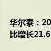 华尔泰：2024年上半年净利润7109万元 同比增长21.63%