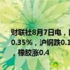 财联社8月7日电，国内期货夜盘开盘多数上涨，沪金涨0.67%，沪银涨0.35%，沪铜跌0.13%，铁矿跌0.86%，焦煤涨逾1%，原油涨1.67%，橡胶涨0.4