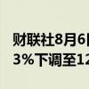 财联社8月6日电，肯尼亚央行将基准利率从13%下调至12.75%。