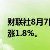 财联社8月7日电，美股罗素2000指数期货上涨1.8%。