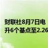 财联社8月7日电，德国国债继续下跌，10年期国债收益率上升6个基点至2.26%。
