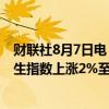 财联社8月7日电，恒生科技指数上涨2%至3,409.51点，恒生指数上涨2%至16,980.34点。