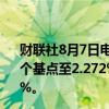 财联社8月7日电，德国10年期国债收益率扩大涨势，上升9个基点至2.272%；2年期国债收益率大涨7.6个基点至2.438%。