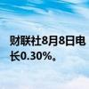 财联社8月8日电，美国6月批发销售环比下降0.6%，预期增长0.30%。