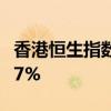 香港恒生指数收涨0.08% 恒生科技指数跌0.47%