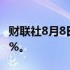 财联社8月8日电，欧元区斯托克50期货跌超1%。