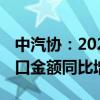 中汽协：2024年1—6月汽车零部件类产品出口金额同比增长4.9%