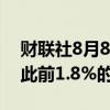 财联社8月8日电，日本东证指数转涨，抹去此前1.8%的跌幅。