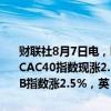 财联社8月7日电，欧股尾盘走高，德国DAX指数日内涨幅达2%，法国CAC40指数现涨2.1%，欧洲斯托克50指数现涨2.3%，意大利富时MIB指数涨2.5%，英