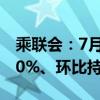 乘联会：7月乘用车出口37.6万辆 同比增长20%、环比持平