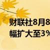财联社8月8日电，锰硅期货主力合约日内跌幅扩大至3%。