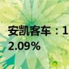 安凯客车：1-7月累计销量3164辆 同比增长62.09%