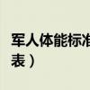 军人体能标准对照表最新（军人体能标准对照表）