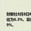 财联社8月8日电，菲律宾第二季度GDP同比增长6.3%，预估为6.3%。菲律宾第二季度GDP环比增长0.5%，预估为0.9%。
