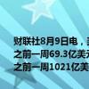 财联社8月9日电，美联储8月7日当周贴现窗口贷款余额22.3亿美元，之前一周69.3亿美元；8月7日当周银行定期融资贷款余额1009亿美元，之前一周1021亿美
