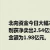 北向资金今日大幅净卖出77.65亿元。新和成、工业富联、韦尔股份分别获净卖出2.54亿元、2.17亿元、1.71亿元。紫金矿业净买入额居首，金额为1.98亿元。