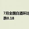 7月全国白酒环比价格总指数下跌0.05 名酒环比价格指数下跌0.18