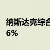 纳斯达克综合指数涨幅扩大至3% 英伟达涨超6%