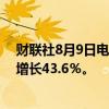 财联社8月9日电，联发科7月销售额456.1亿元台币，同比增长43.6％。