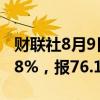 财联社8月9日电，WTI原油期货结算价涨1.28%，报76.19美元/桶。