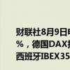 财联社8月9日电，欧股涨幅扩大，欧洲斯托克600指数涨1%，德国DAX指数涨0.68%、法国CAC40指数涨0.97%、西班牙IBEX35指数涨1.17%。