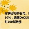 财联社8月9日电，欧洲主要股指开盘小幅上涨，欧洲斯托克50指数涨0.10%，德国DAX30指数涨0.01%，法国CAC40指数涨0.07%，英国富时100指数涨