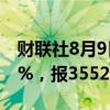 财联社8月9日电，日经225指数涨幅扩大至2%，报35527.88点。